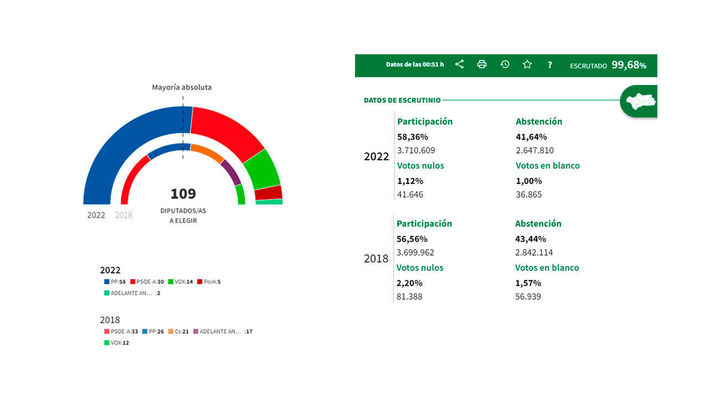 Participación y escrutinio elecciones Andalucía / REDACCIÓN
