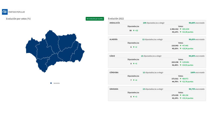 Resultados del PP en Andalucía en las elecciones 2022 / REDACCIÓN