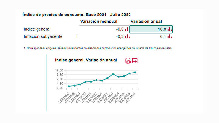 Subida del IPC en los últimos meses / Instituto Nacional de Estadística