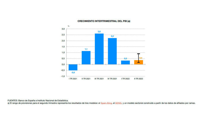 Crecimiento intertrimestral del PIB en España / Banco de España e INE