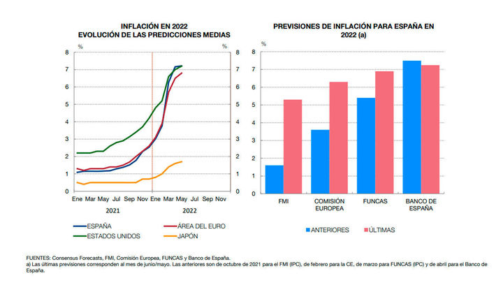 Previsión de la inflación en España 2022 / REDACCIÓN