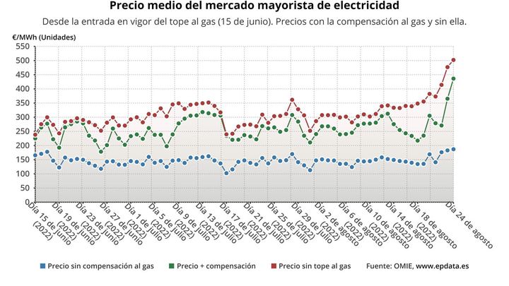 Evolución del precio de la luz con y sin compensación al gas / EUROPA PRESS