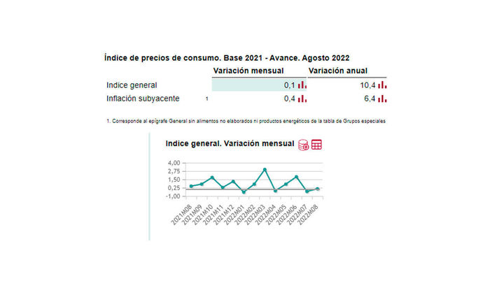 Datos del IPC de agosto INE / REDACCIÓN