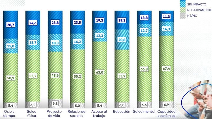 Impacto general de la pandemia en la juventud / Infografía del estudio las fundaciones FAD y Pfizer