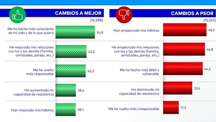 Cambios por la pandemia / Infografía del estudio las fundaciones FAD y Pfizer