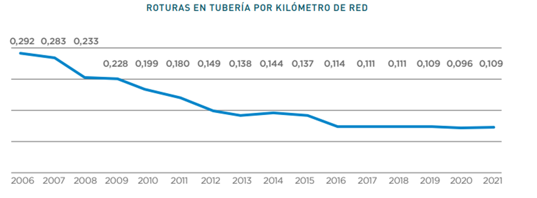 Roturas en tubería por kilómetro de red / CANAL DE ISABEL II