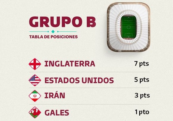 Clasificación del Grupo B / FIFA