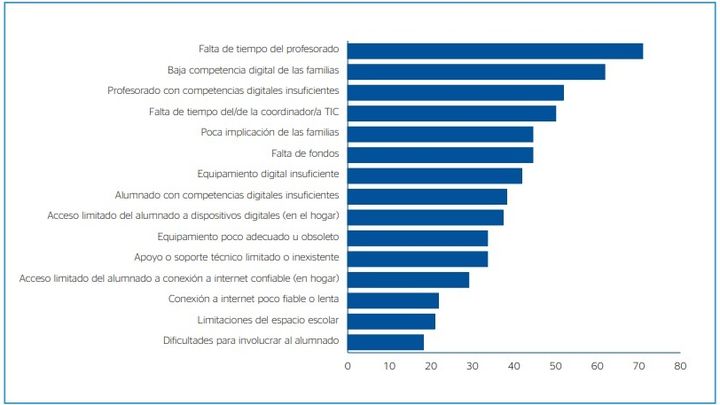 Factores que más afectan en el centro para la integración de las TIC en la enseñanza y aprendizaje / Fundación FAD y BBVA