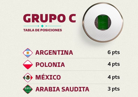 Clasificación del Grupo C / @roadto2022es