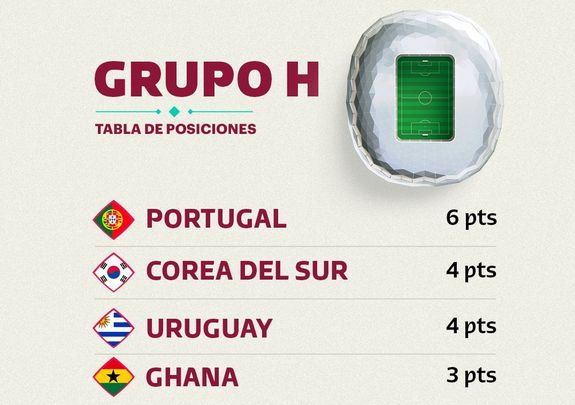 Claificación del grupo H / @roadto2022es