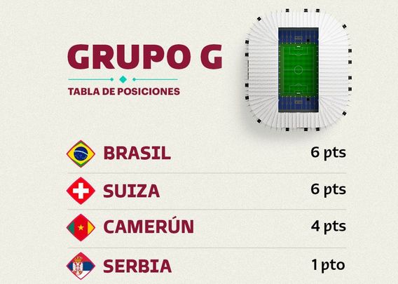 Clasificación del Grupo G / @roadto2022es