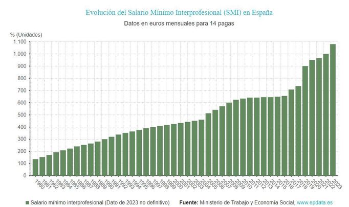 Evolución del salario mínimo / EUROPA PRESS