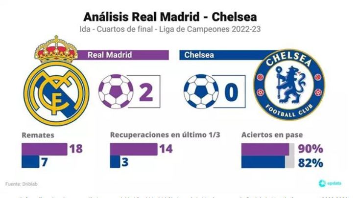 Análisis del Real Madrid-Chelsea / EUROPA PRESS