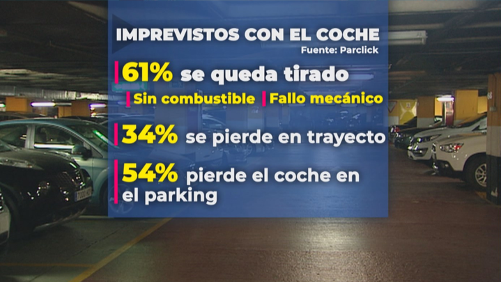 Encuesta sobre imprevistos con el coche / Parclick