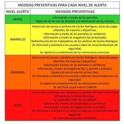 Niveles de Alerta Ayuntamiento de Madrid / AYTO. MADRID