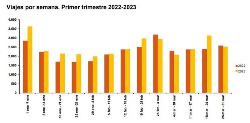 Viajes por semana / INE