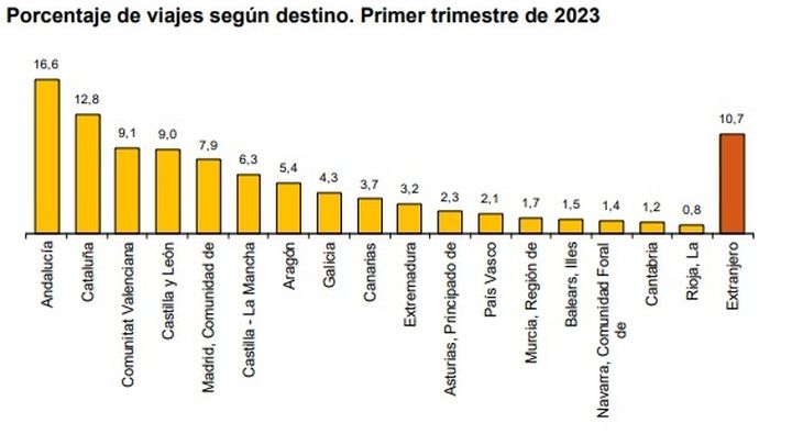 Porcentaje de viajes según destino / INE