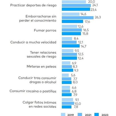 Actividades de riesgo que compensa realizar (compensan mucho o bastante). Evolución 2019-2023 / Fad Juventud