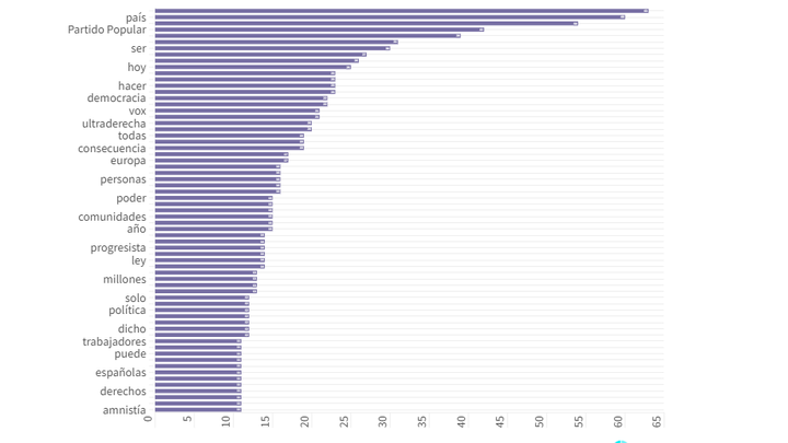 Palabras más utilizadas por Pedro Sánchez / EURIPA PRESS