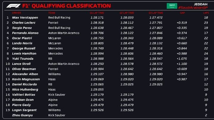 Clasificación GP Arabia / @F1