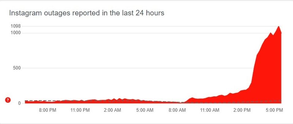 Downdetector / Downdetector