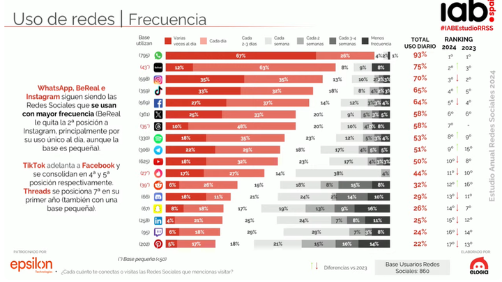 Uso de las redes sociales , informe IAB Spain / REDACCIÓN