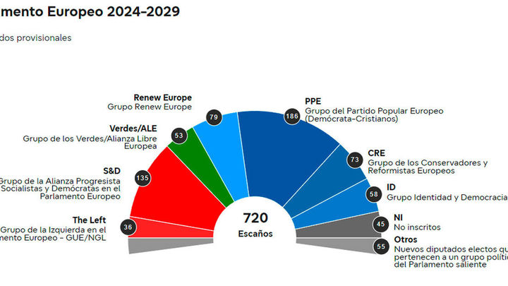 Elecciones al Parlamento Europeo (resultados provisionales 10/06/2024 16:20) / @ParlamentoEuropeo