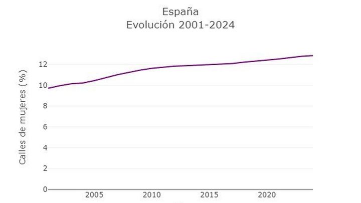 Evolución de nombres de mujer en el callejero español / STNAMES LAB
