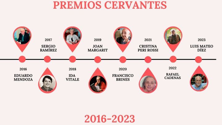 Premios Cervantes 2016-2023 / MINISTERIO DE CULTURA
