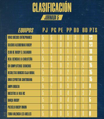 Clasificación de la liga de rugby / FER