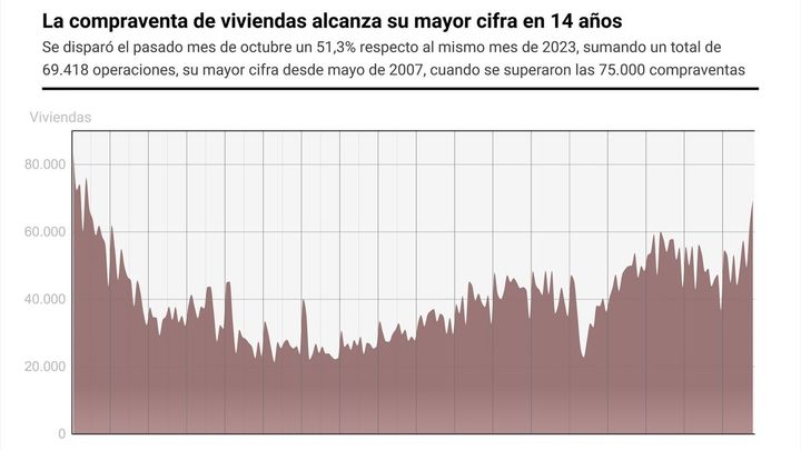 Grafico de la evolución de la compraventa de viviendas en España / EUROPA PRESS