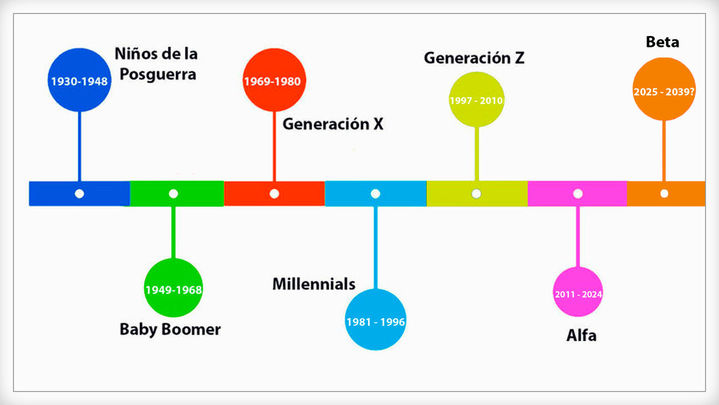 Las generaciones por fechas / REDACCIÓN