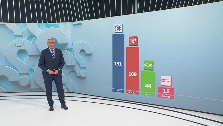 Sondeo de GAd3 para ABC / Telemadrid