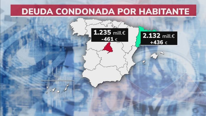 Comparativa entre Madrid y Cataluña según el criterio de deuda condonada por habitante / Telemadrid