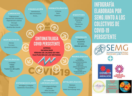 Infografia con los síntomas del Covid persistente / SOCIEDAD ESPAÑOLA DE MÉDICOS GENERALES Y DE FAMILIA (SEMG))