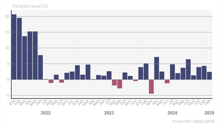 Producción del sector servicios / Europa Press
