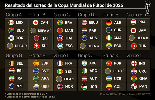 Sorteo del Mundial / EUROPA PRESS