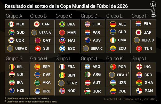Sorteo del Mundial / EUROPA PRESS