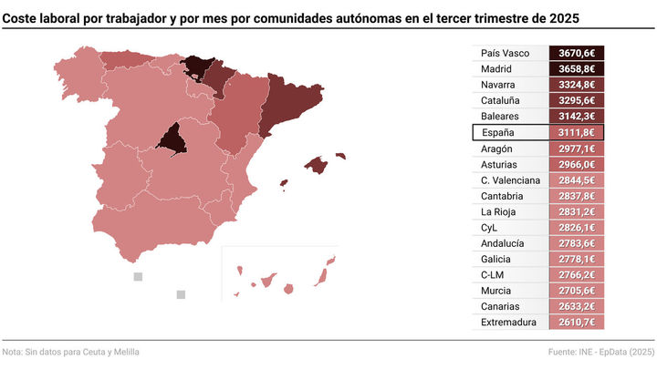 Gráfico del coste laboral / Europa Press