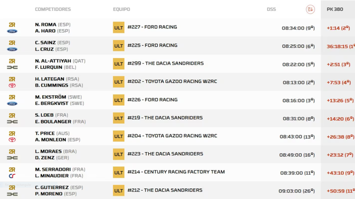 Clasificación del Rally Dakar / @DAKAR