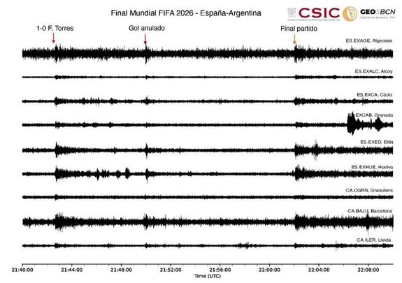 Gráfica de las vibraciones registradas durante el partido España-Argentina de la final del Mundial de Fútbol 2026 / GEO3BCN-CSIC